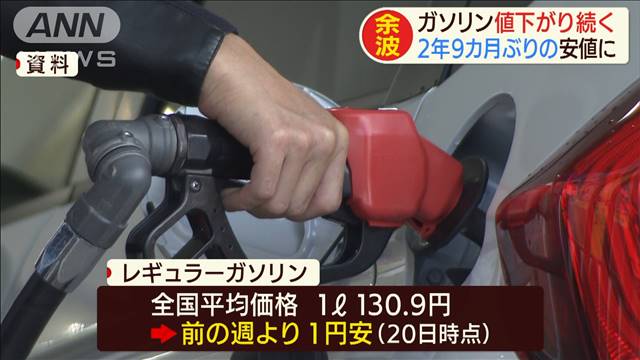 ガソリン価格2年9カ月ぶり安値 1lあたり130円90銭 テレ朝news テレビ朝日のニュースサイト