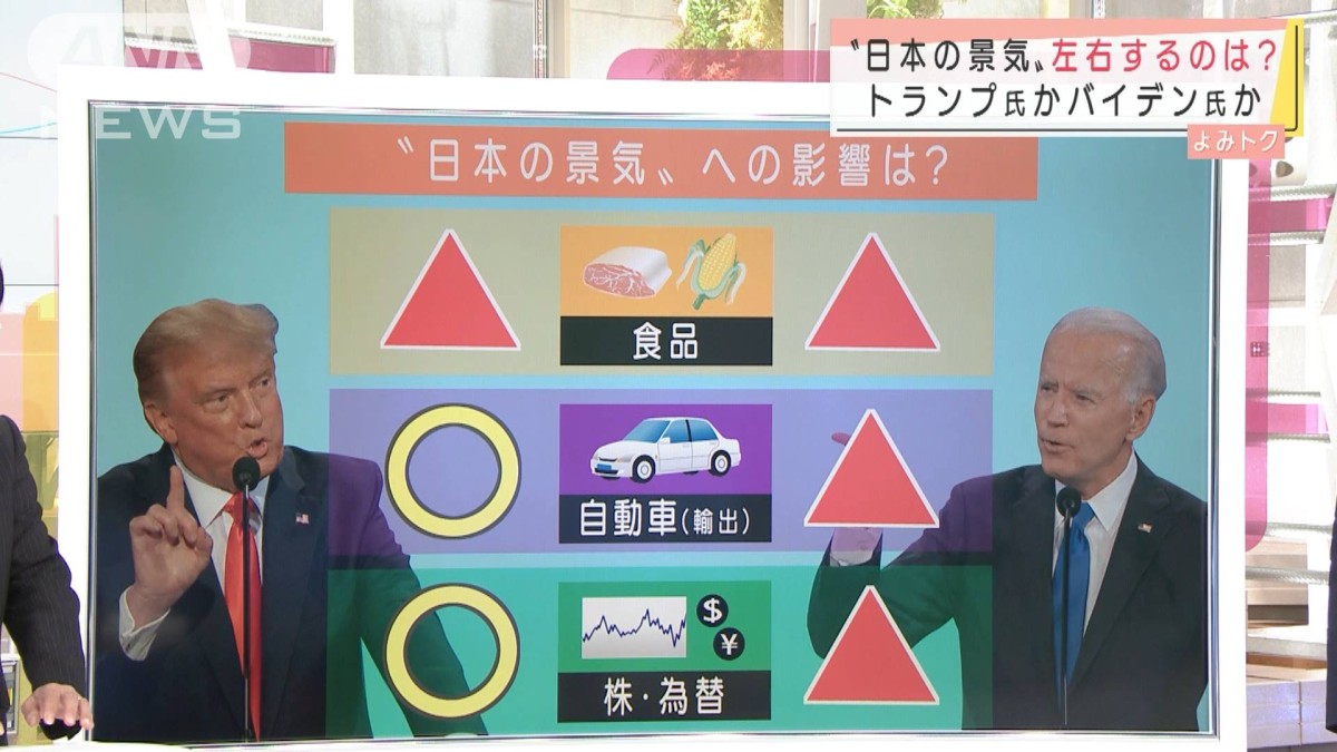 日本はどっちが得？米大統領選の行方“未来予想図”