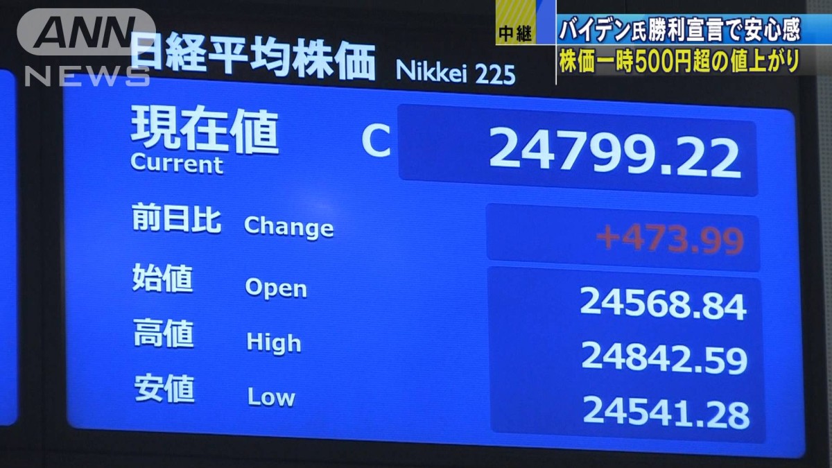 バイデン氏勝利宣言で　株価一時500円超の値上がり