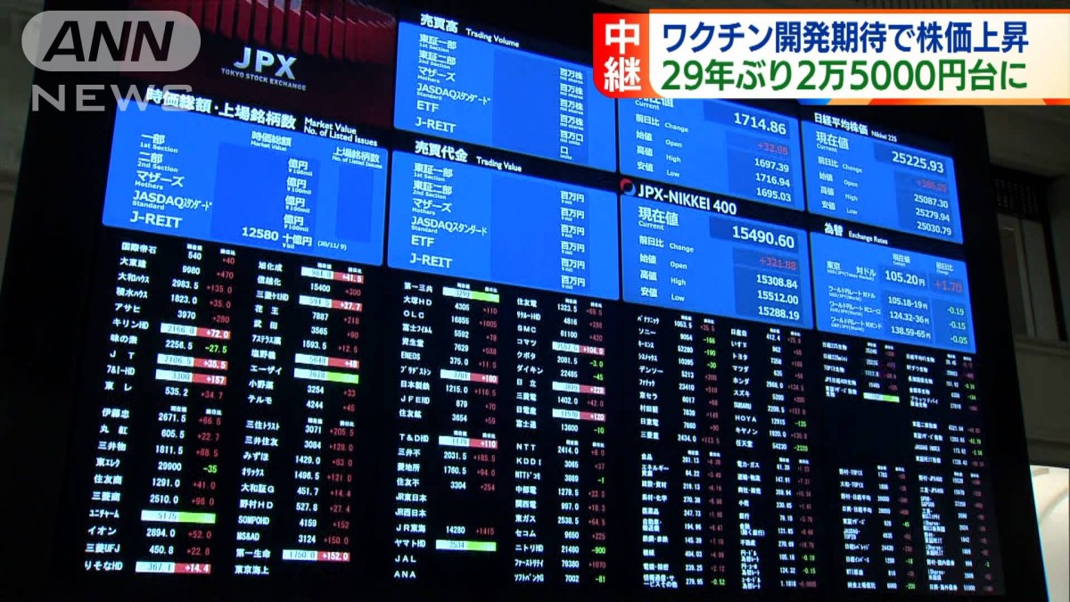 東証2.5万円台回復に期待と驚き、一方で警戒感も