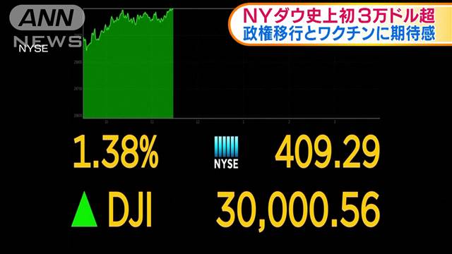 Nyダウ終値の最高値更新 3万403ドル97セント テレ朝news テレビ朝日のニュースサイト