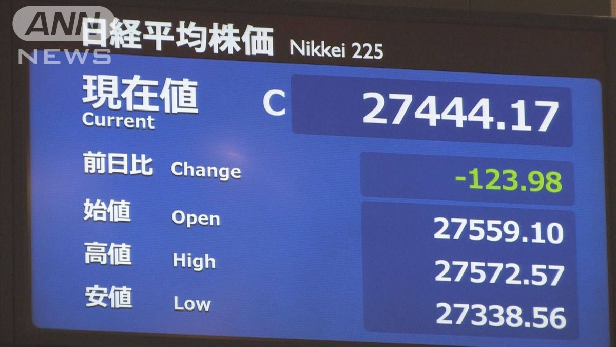 日経平均株価　大納会、今年の終値は2万7444円