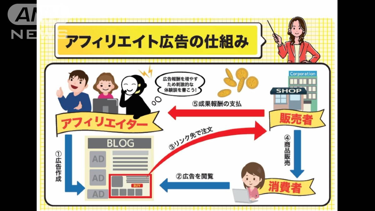 誇大な表現多く…アフィリエイト広告規制 検討開始