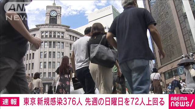 東京　新規感染者376人　先週の日曜日より72人増