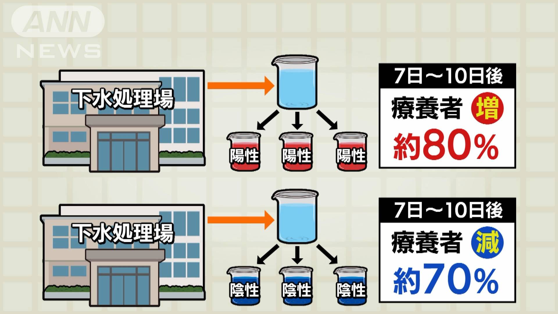 下水から1週間後の感染者増減を予測 テレ朝news テレビ朝日のニュースサイト