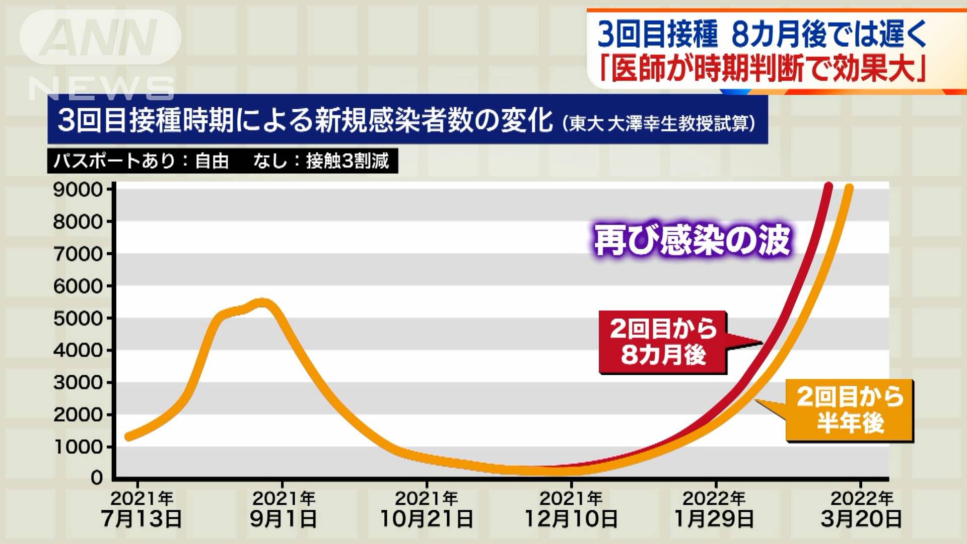 ワクチン3回目接種 8カ月後では遅く 感染再拡大も テレ朝news テレビ朝日のニュースサイト
