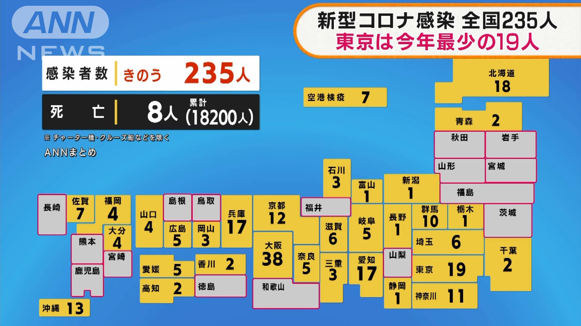 全国で235人が新型コロナ感染 今年2番目の少なさ テレ朝news テレビ朝日のニュースサイト