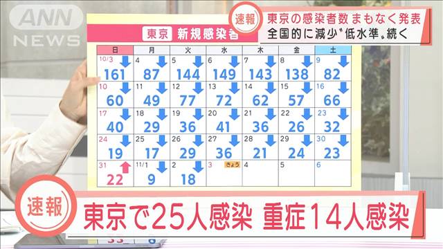 東京都の新型コロナ 集計ミスで感染者数4065人増に テレ朝news テレビ朝日のニュースサイト