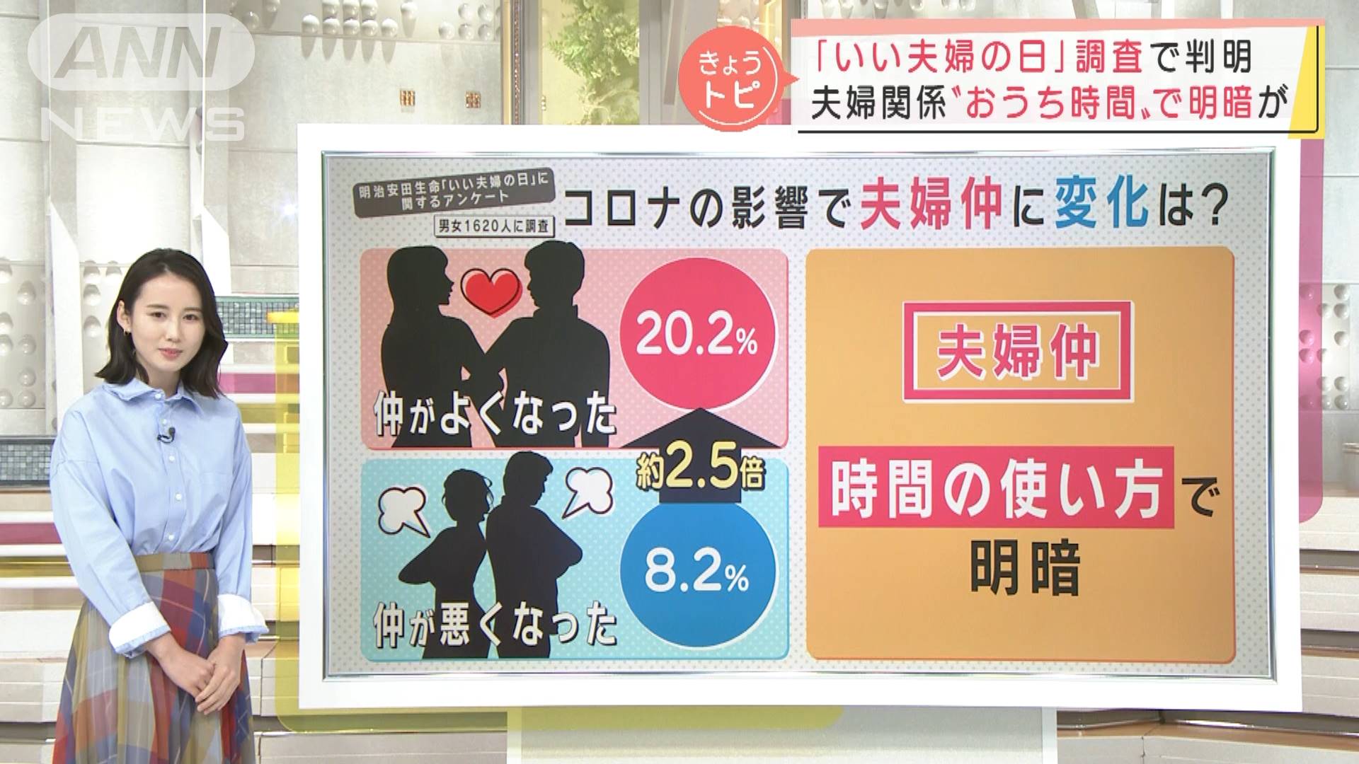 「いい夫婦の日調査」夫婦関係u201cおうち時間u201dで明暗