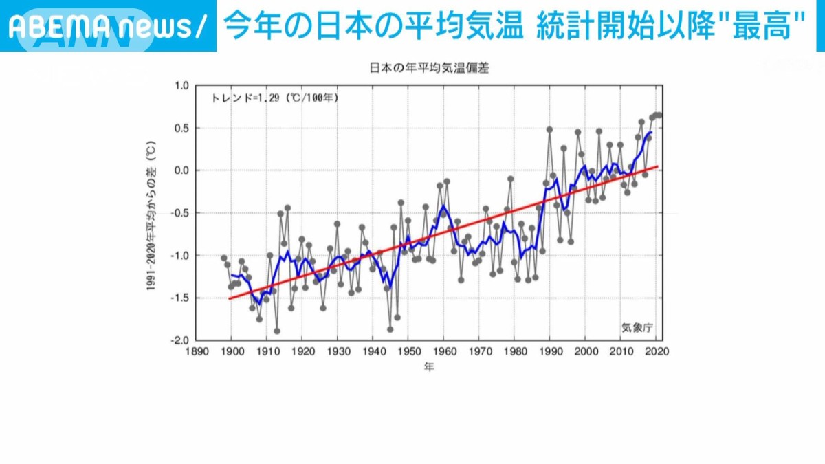 去年 の 最高 気温