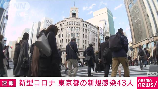 新型コロナ 東京の新規感染者は43人 重症者2人 ニュース・報道 HOME広島ホームテレビ