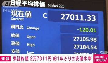速報】東証終値 2万7011円 約1年ぶりの安値水準