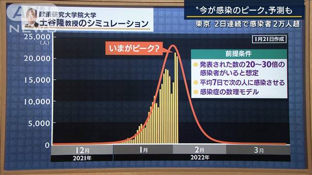 都 者 東京 数 感染 【速報】新型コロナ 東京都で新たに7395人の感染確認