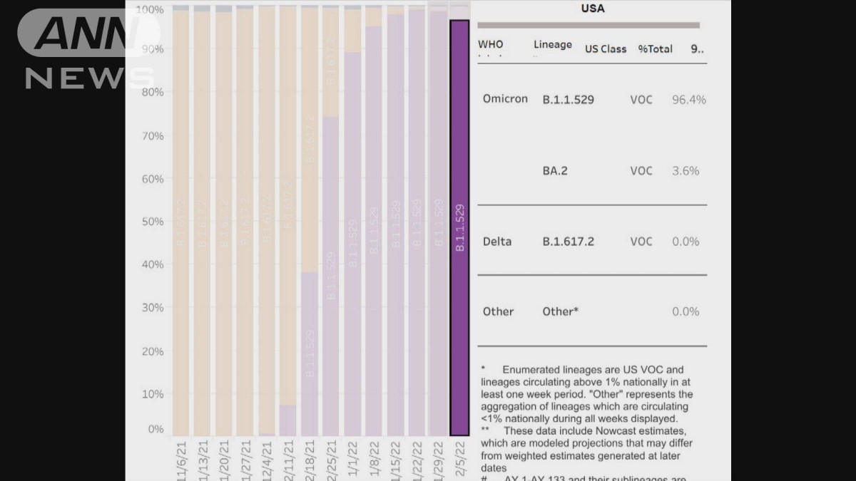 米の新規感染は100％オミクロン株　デルタ株は消滅