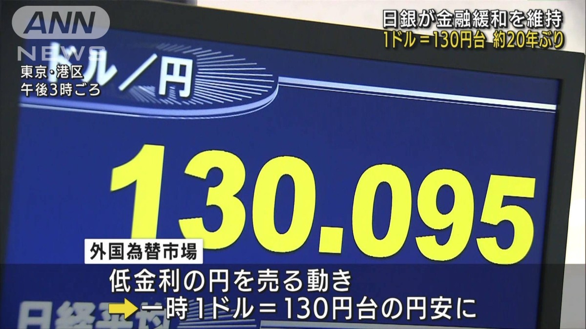 1ドル＝130円台　約20年ぶり　日銀が金融緩和を維持