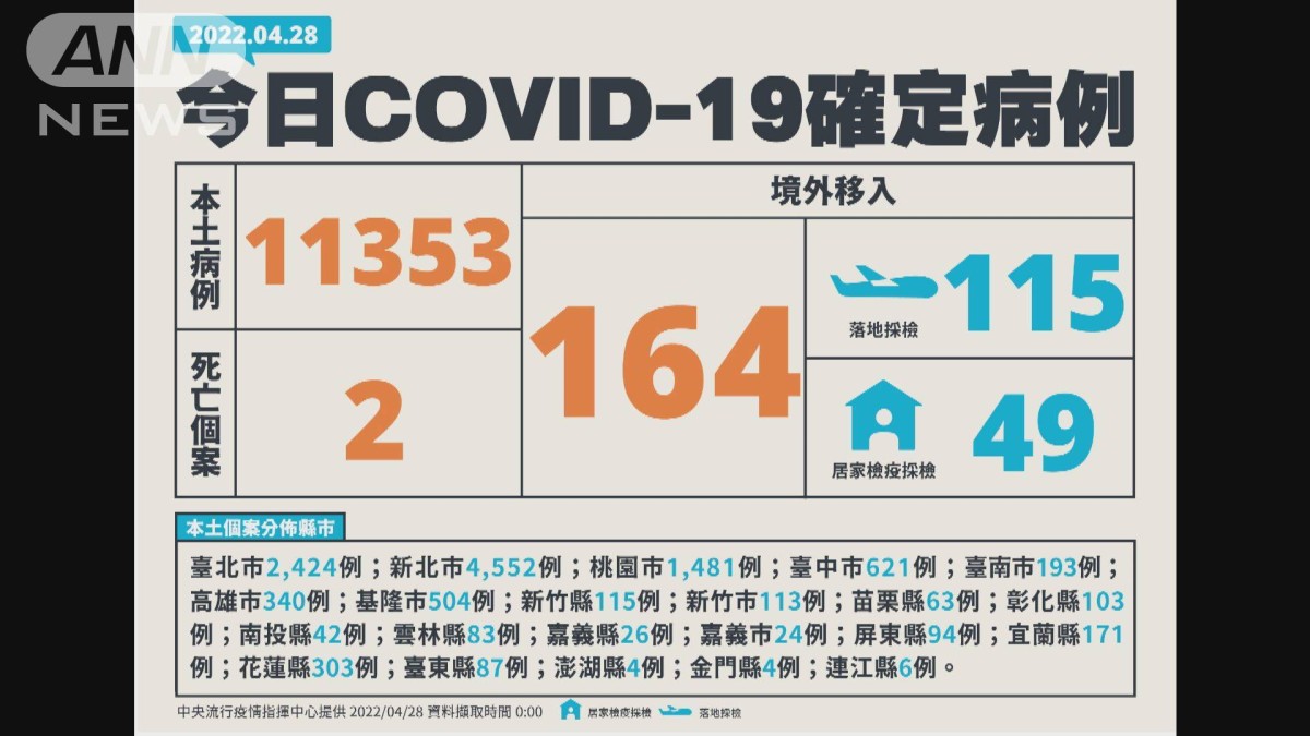 台湾　新型コロナの新規感染者が初の1万人超え