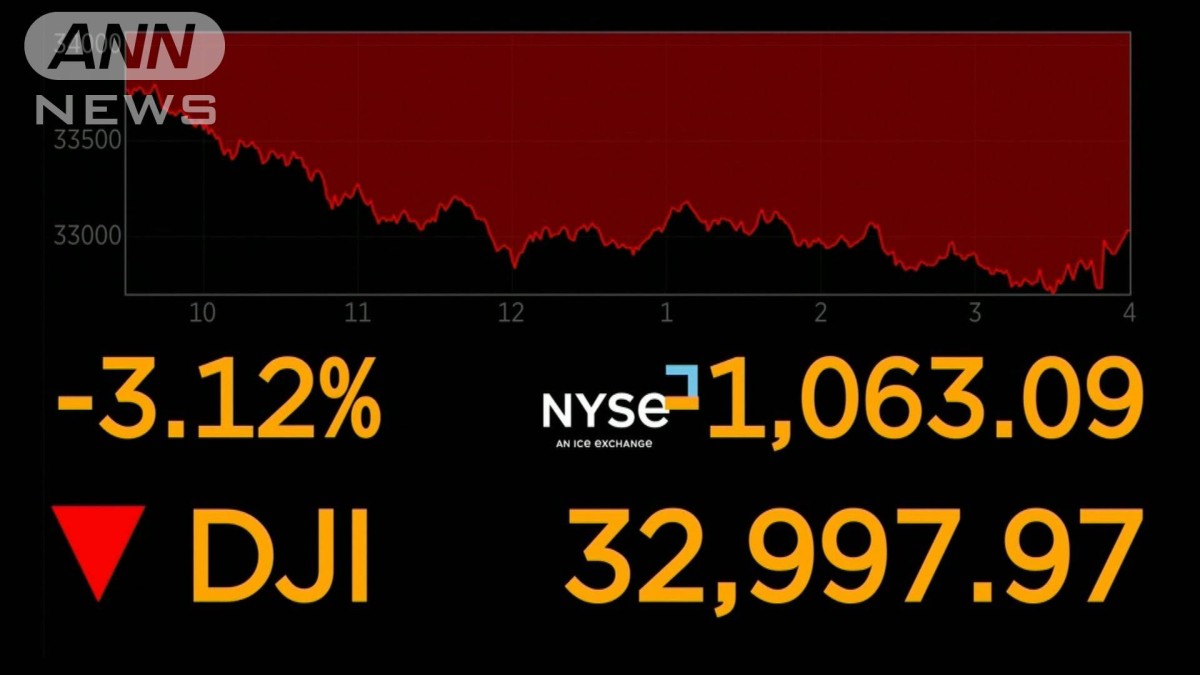 NYダウ、一時1300ドル超急落 金融引き締めに警戒