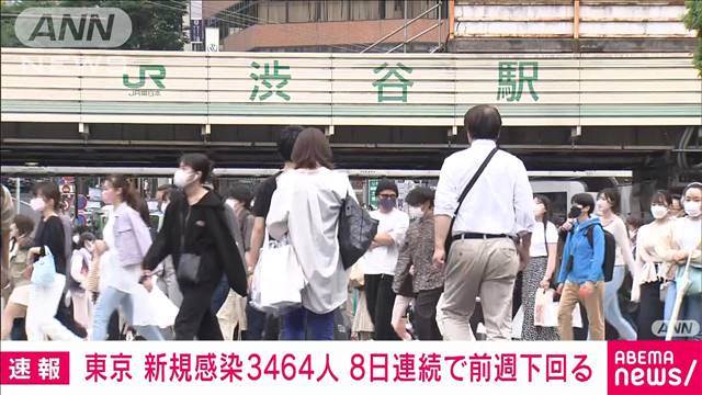 【速報】東京で新たに3464人感染　8日連続で前週下回る