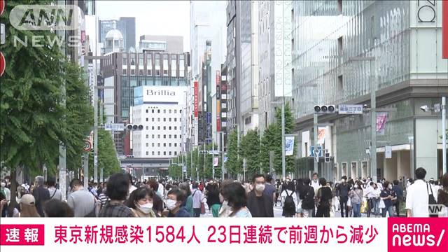 【速報】東京1584人 新規感染者、前週比減少続く