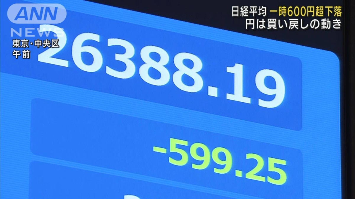 日経平均　一時600円超下落　円は買い戻しの動き