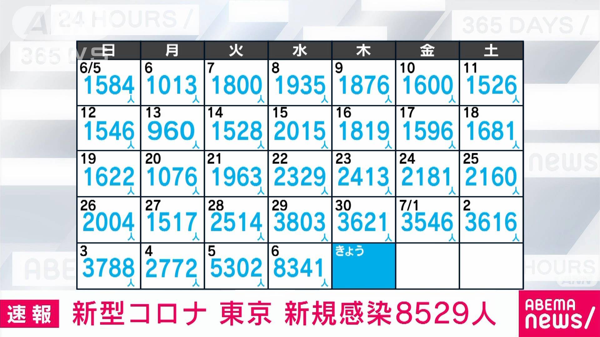 速報 新型コロナ 東京の新規感染8529人 速報 新型コロナ 東京の新規感染8529人
