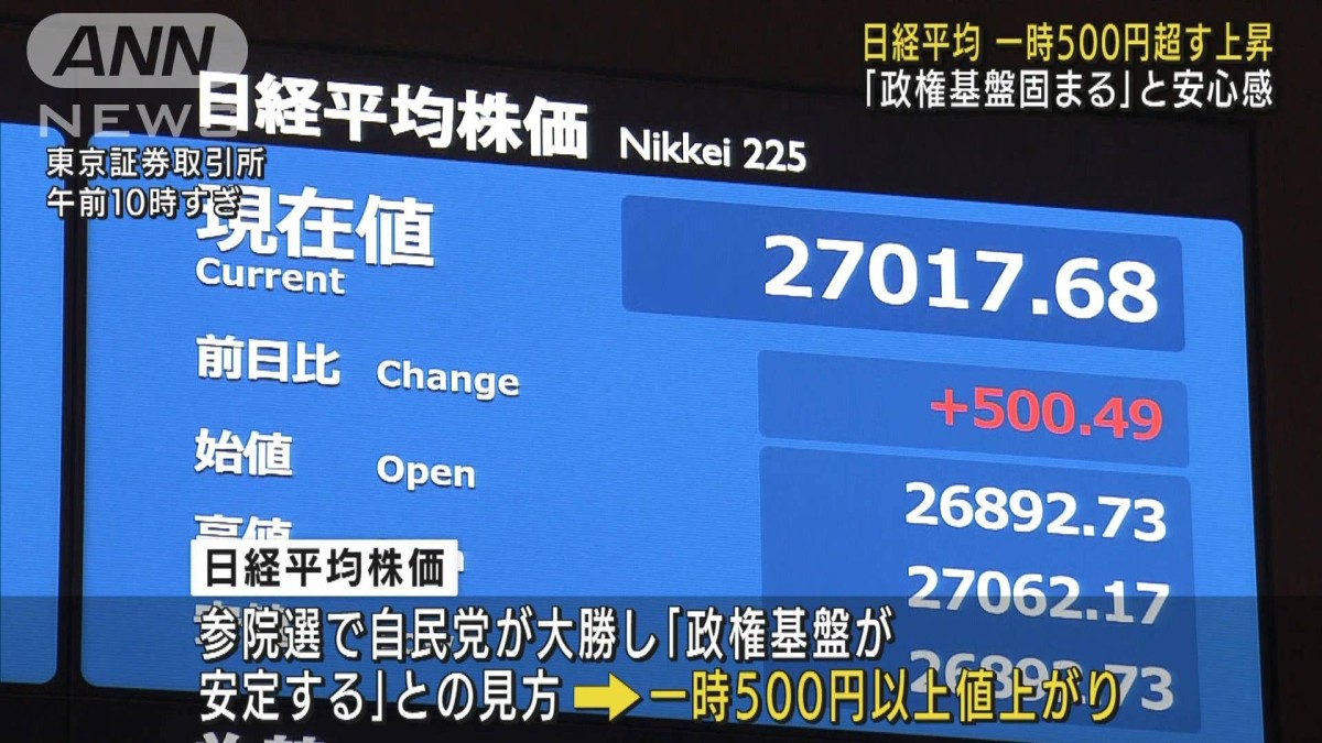 自民大勝で“好感” 日経平均一時500円超値上がり 自民大勝で“好感” 日経平均一時500円超値上がり