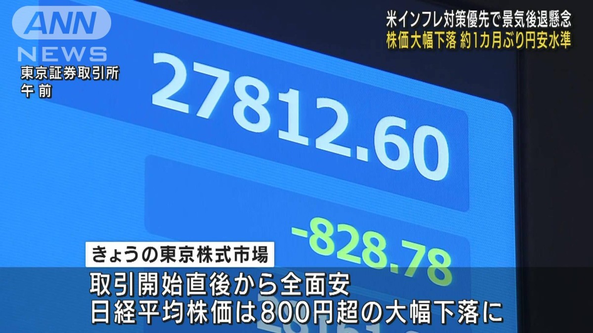 株価大幅下落1カ月ぶり円安水準　米インフレ対策優先で景気後退懸念