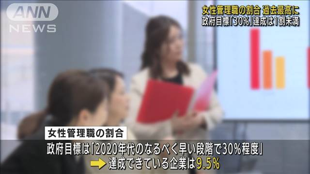 女性管理職 過去最高も  政府目標「30％」は1割未満
