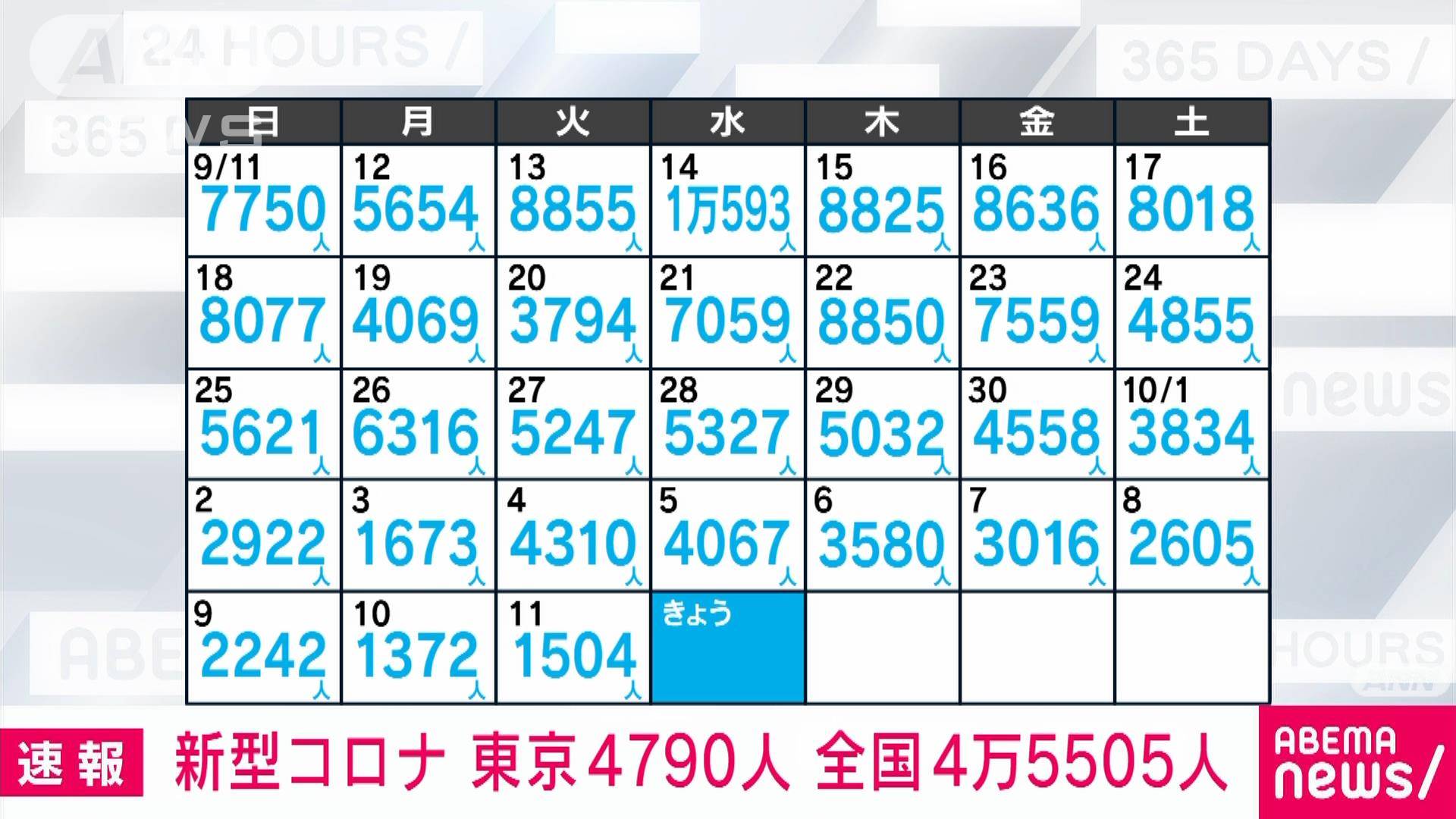 速報 東京の新規感染者4790人 前週の水曜日から723人増加 新型コロナ