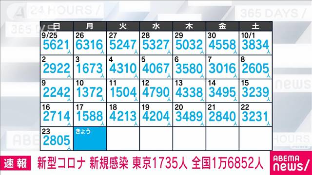 【速報】新型コロナ新規感染　東京1735人　全国1万6852人　厚労省