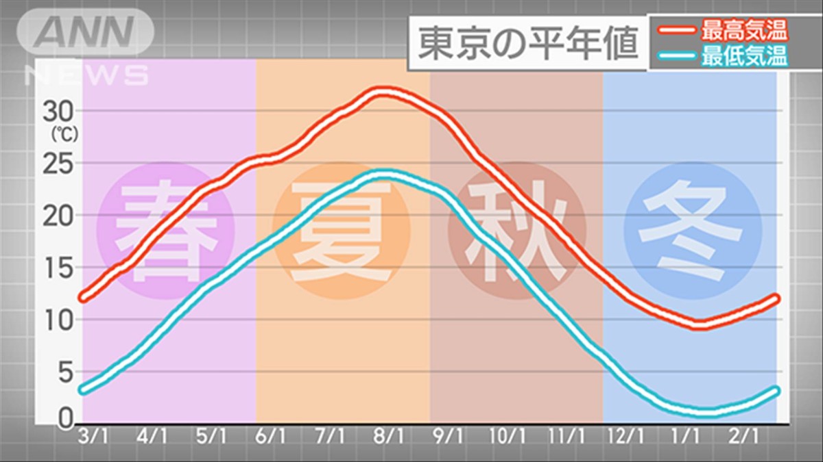 予報士のつぶやき「〇月並みの寒さ」どう決める？