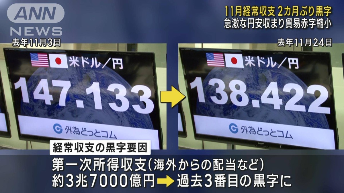 11月経常収支　2カ月ぶり黒字　円安収まり貿易赤字縮小