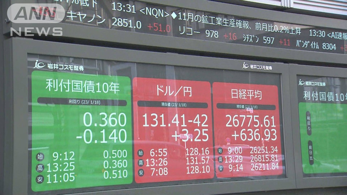円安進み1ドル＝131円台 株価は600円超上げる 日銀 金融緩和を維持
