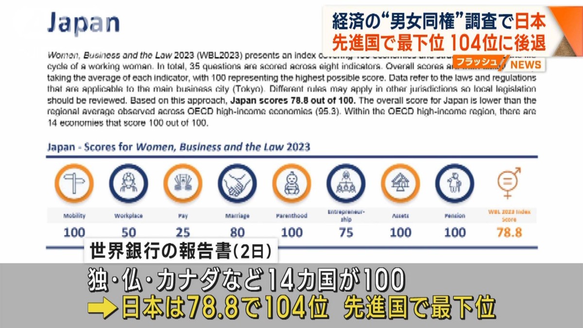 経済の“男女同権”日本は世界104位　世界銀行 調査