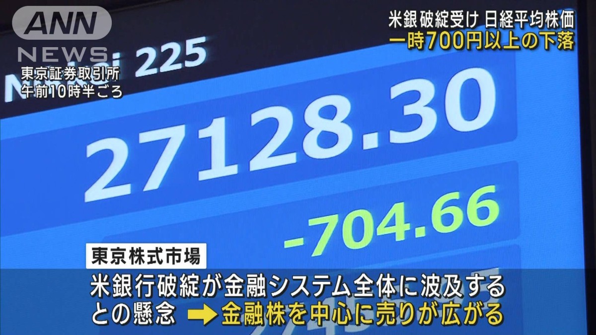 株価、一時700円以上下落　米銀行の破綻受け