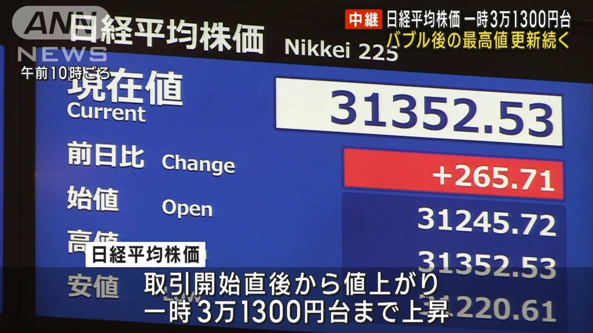 バブル後の最高値更新続く　株価一時3万1300円台