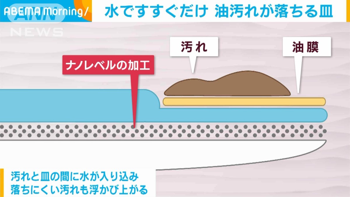 水ですすぐだけ 油汚れが落ちる皿