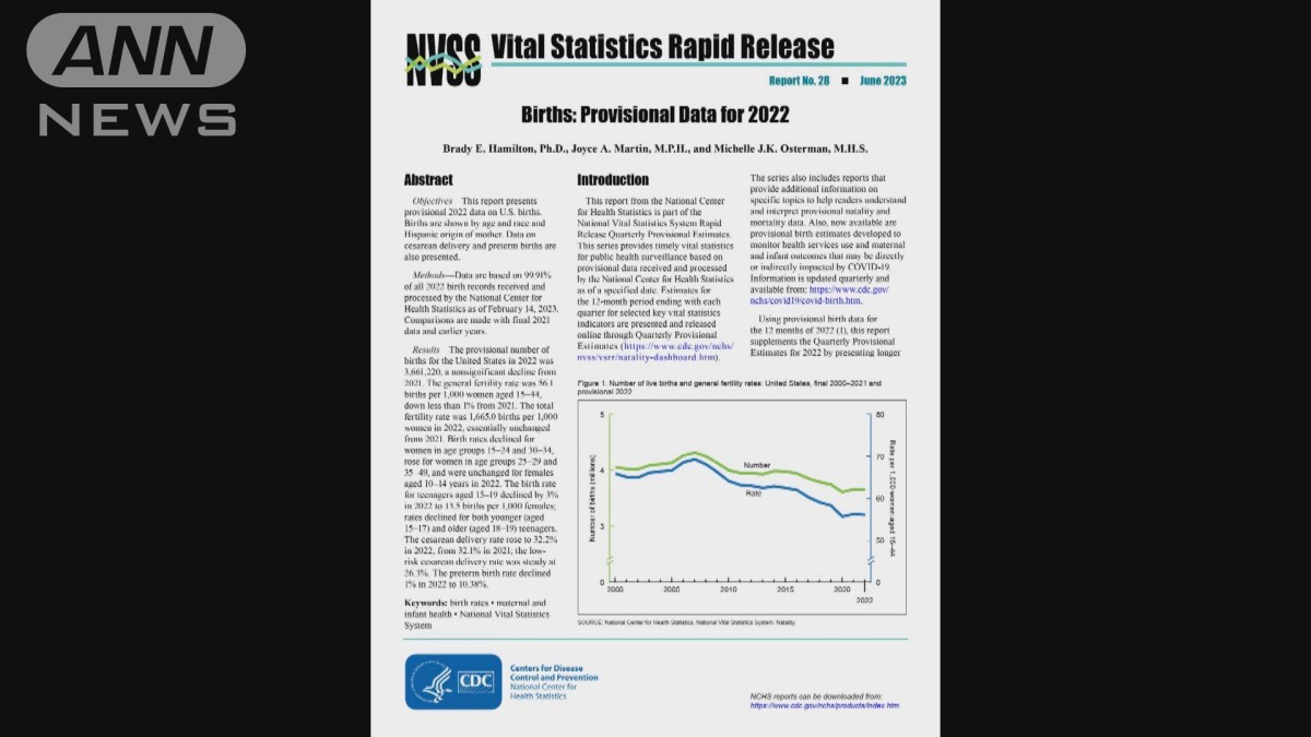 アメリカの出生数　前年より3000人減少　出産の高齢化も進む