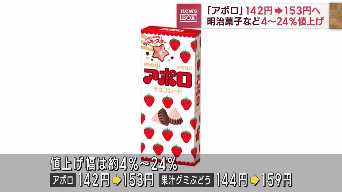赤緑アポロ おまけ付き(最終値下げ) アポロ」142円→153円へ 明治菓子など4〜24％値上げ