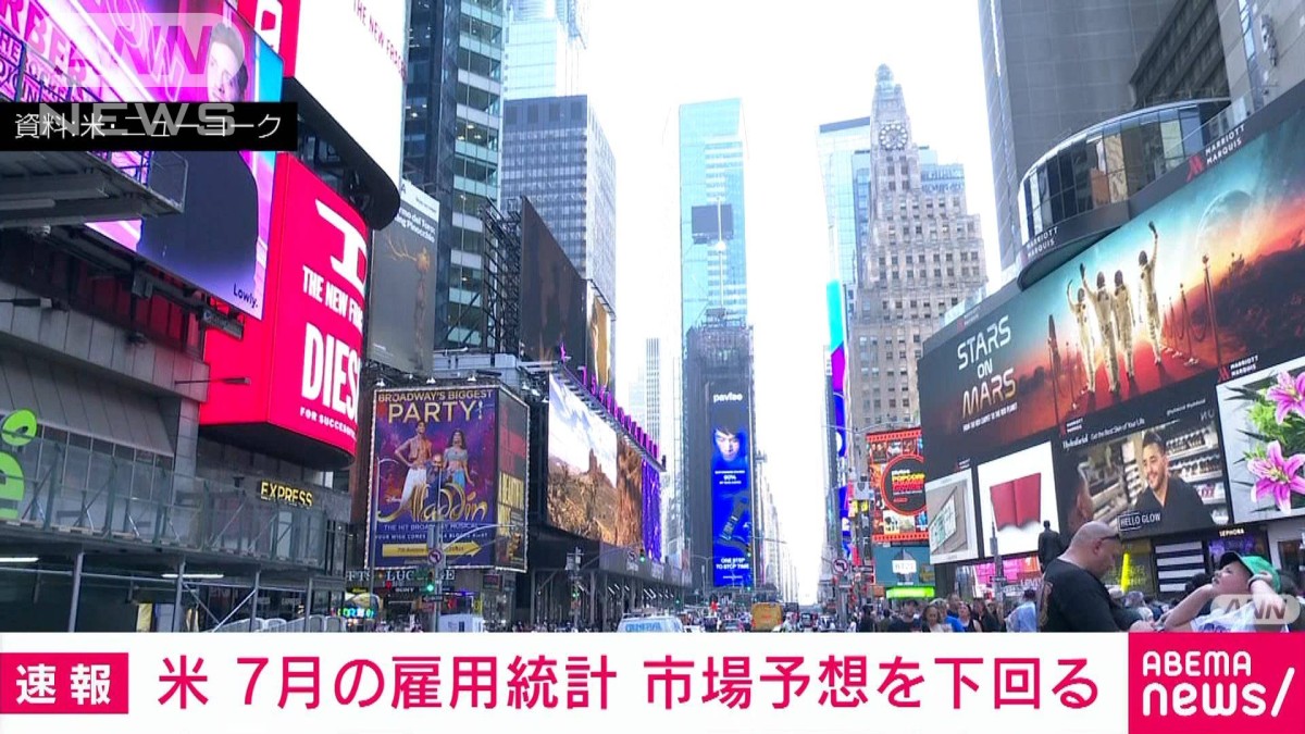 【速報】米7月の雇用統計　市場予想を下回る