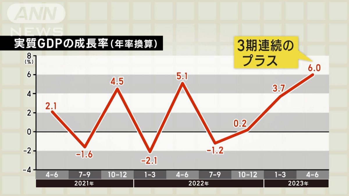 実質GDP 3期連続のプラス…輸出増 インバウンド活況