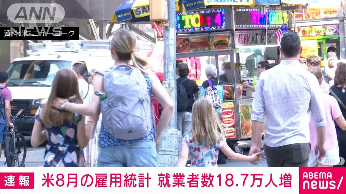 【速報】アメリカ8月の雇用統計　就業者数は18.7万人増　失業率は3.8％