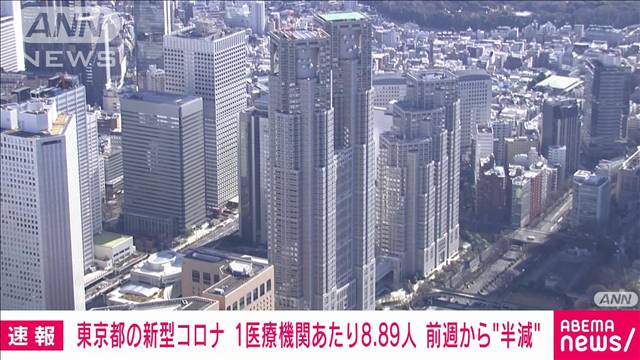【速報】東京都の新型コロナ 1医療機関あたり8.89人 前週から約半減