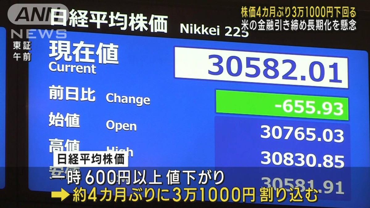 日経平均株価 約4カ月ぶりに3万1000円下回る　米の金融引き締め長期化を懸念