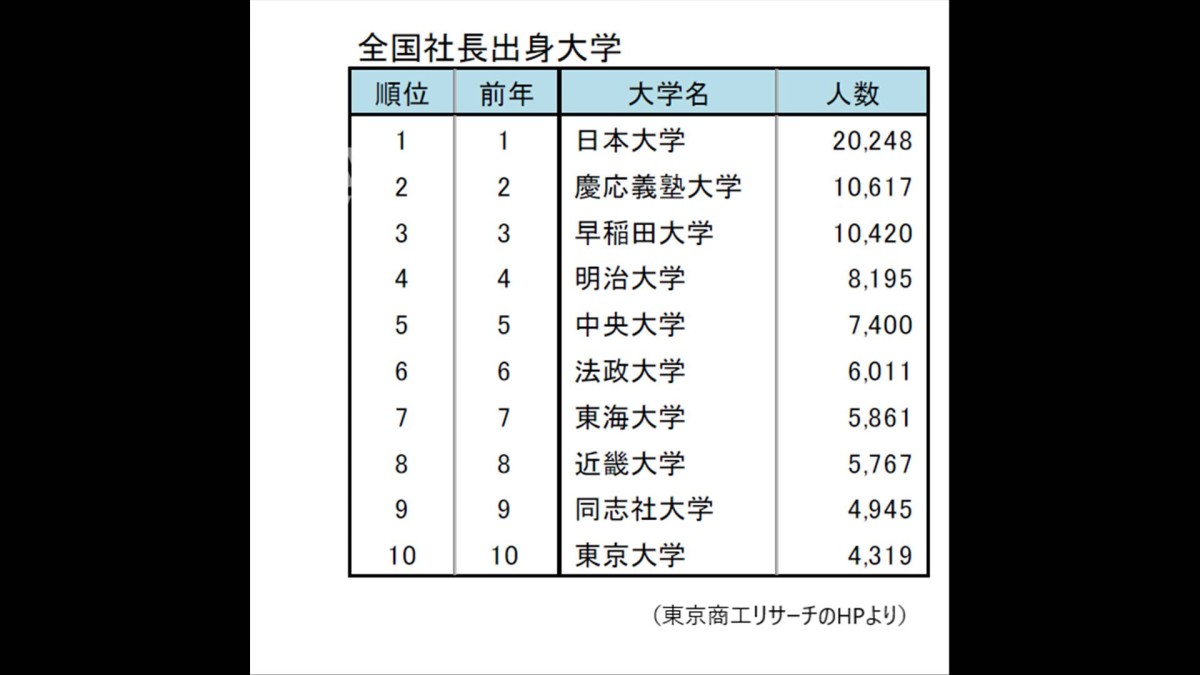 社長出身大学13年連続で日大が1位　上場企業トップは慶應