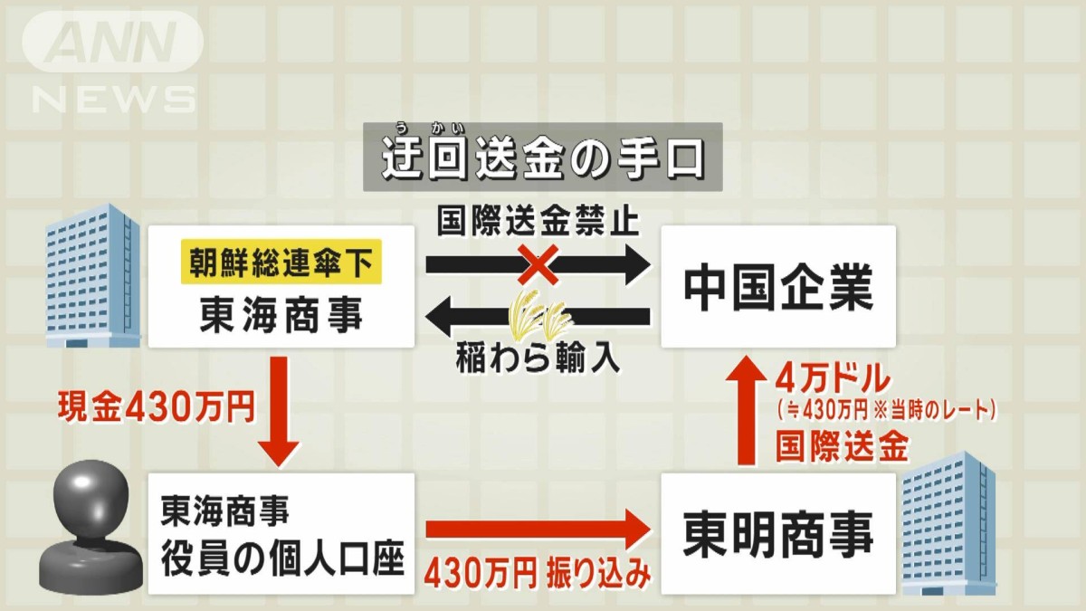 朝鮮総連傘下会社の不正送金事件　役員の“個人口座”使い迂回か