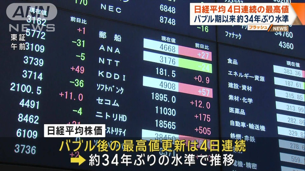 日経平均株価 4日連続の最高値　バブル期以来 約34年ぶり水準