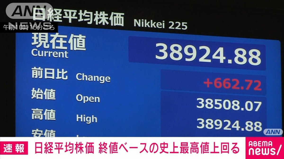 【速報】日経平均　一時終値の史上最高値（3万8915円）上回る　バブル期1989年以来