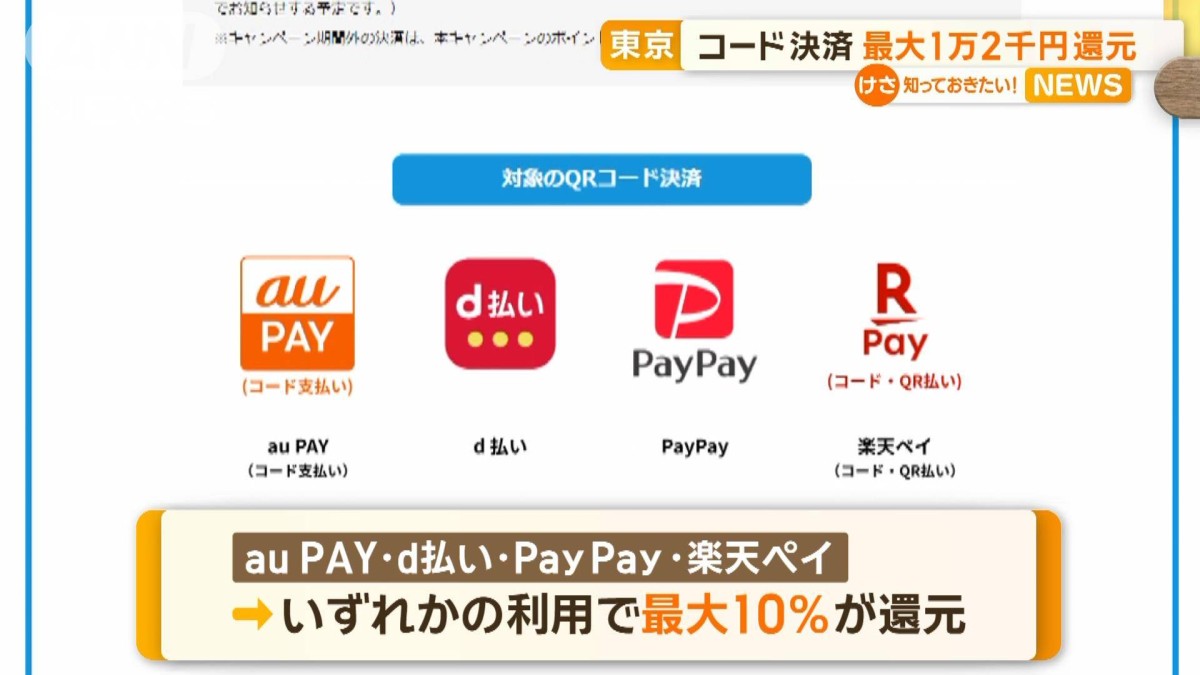 東京都　QRコード決済で最大1万2000円還元…飲食店やスーパーなどで　都民以外も対象