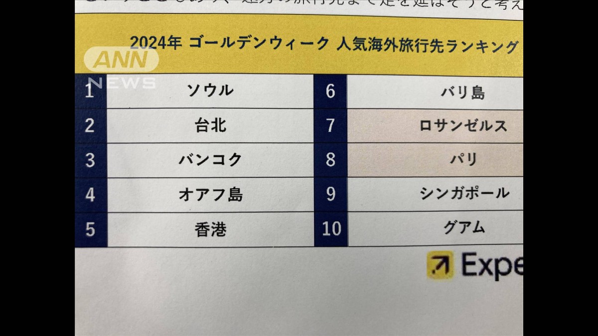 GWの海外旅行　アジアの大都市が人気　大谷効果でLAも急上昇